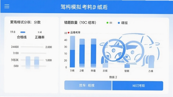 驾考学车APP模拟考试结束后的成绩单页面,显示分数、合格线、正确率柱状图、错题数量,配色以蓝白为主,数据清晰,适合展示考试结果分析。