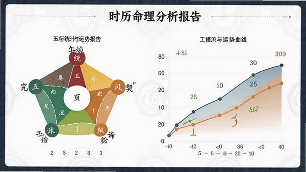 时历命理分析报告页面,展示五行统计与运势曲线,图表清晰,配色专业
