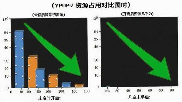 YPOPs!资源占用对比图,左侧为未开启时系统资源,右侧为开启后资源占用几乎为零,绿色箭头指示下降。