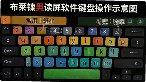 布莱叶读屏软件键盘操作示意图,展示常用快捷键和对应功能,标注清晰,色彩对比鲜明