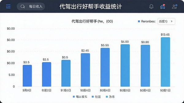 代驾出行好帮手收益统计图表,柱状图展示每日收入,简洁清晰