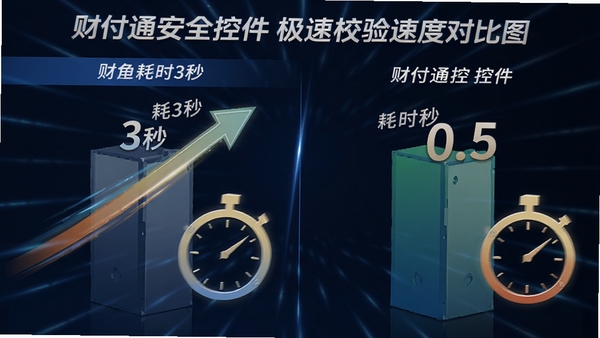 财付通安全控件极速校验速度对比图,左边为普通控件耗时3秒,右边为财付通控件耗时0.5秒,速度线条和计时器图标,动感风格