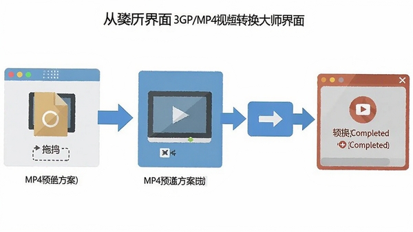 һ�Ŷ�̬����ͼ��չʾ����ק��Ƶ�ļ���3GP/MP4��Ƶת����ʦ���棬ѡ��MP4Ԥ�跽�������ת���������ʾ�����ʾ���������������������ƽ������ͷָ������