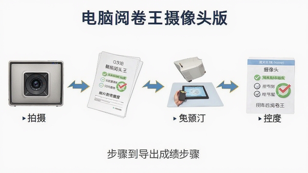 电脑阅卷王摄像头版使用教程流程图,从拍摄到导出成绩的步骤展示