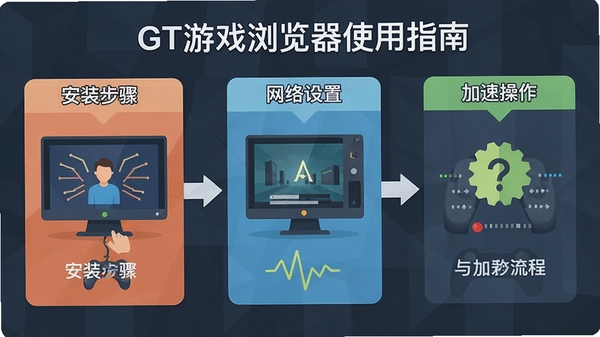 GT游戏浏览器使用指南示意图,展示安装步骤、网络设置、加速操作等流程,采用扁平化设计风格。