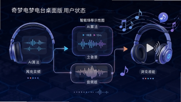 ���ε�̨����������Ƽ�����ʾ��ͼ��������չʾAI�㷨�����û�״̬�Ƽ���ͬ������Ƶ������ͼ�����ж����������ȿƼ���Ԫ�أ�ǿ��������������Ի���
