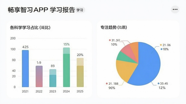 ������ϰAPPѧϰ����ҳ�棬������״ͼ���״ͼ��չʾ����ѧϰռ����רע���ƣ������ɾ�����
