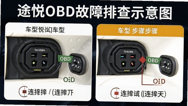 ;��OBD�����Ų�ʾ��ͼ����ʾ��ͬ���͵�OBD�ӿ�λ�ú����Ӳ���