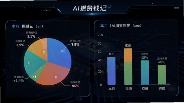 AI��Ǯ�ǵĲ��񱨸�ҳ�棬�Ա�״ͼ����״ͼչʾ���²�������ͨ�����������ռ�ȣ���������������Ϊ��ɫ�Ƽ��з��