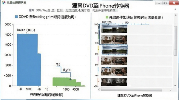 ����DVD��iPhoneת�����ٶȲ���ͼ������ʾ����Ӳ�����ٺ�ת��ʱ���������̣���չʾ�����������н���