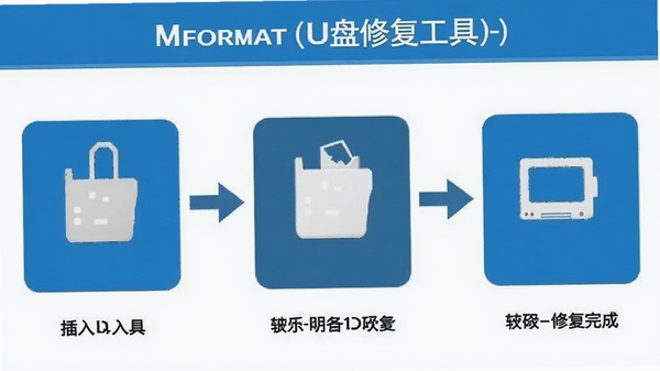 Mformat��U���޸����ߣ���������ͼ���Ӳ���U�̵��޸���ɣ�������������������˵��