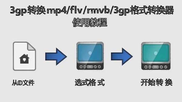 3gpת��mp4/flv/rmvb/3gp��ʽת����ʹ�ý̳̲���ͼ����ʾ�������ļ���ѡ���ʽ�ٵ���ʼת�������̣���ͷָ������������Ϊǳ��ɫ��ͼ��������
