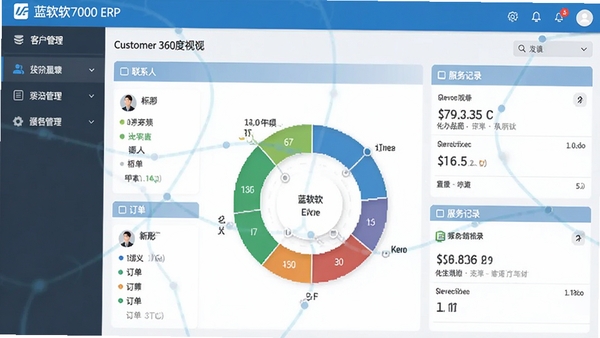 ����7000ERP�ͻ��������棬��ʾ�ͻ�360����ͼ��������ϵ�ˡ������������¼����������