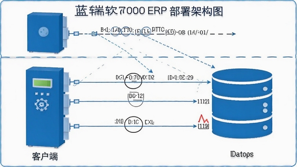 ����7000ERP����ܹ�ͼ��չʾ�ͻ��ˡ������������ݿ�����ṹ����ע����˿������ǽ����