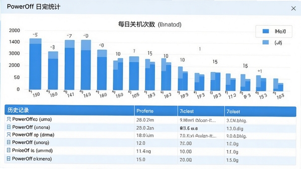 PowerOff��־ͳ�ƽ��棬��״ͼչʾÿ�չػ������������г���ʷ��¼������࣬������������ɫ��Ϊ��ɫ