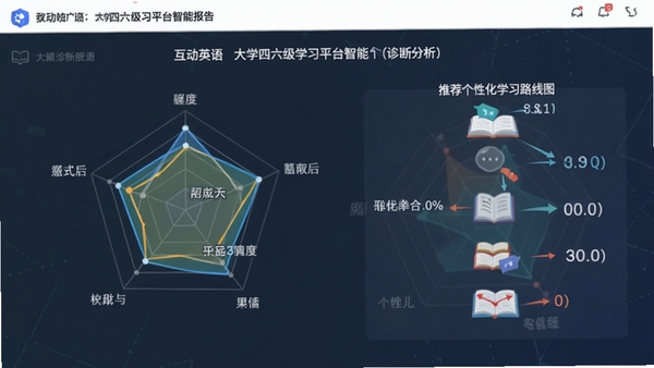 互动英语大学四六级学习平台智能诊断报告页面,展示雷达图分析各项能力得分,并推荐个性化学习路线图