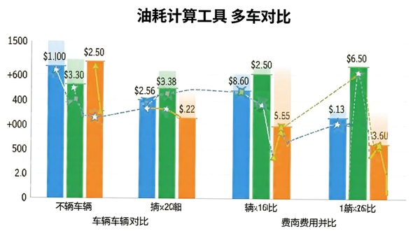 油耗计算工具多车对比图表,展示不同车辆油耗与费用柱状图对比,色彩区分明显,数据标签清晰,背景简洁