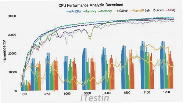 һ������ͼ����״ͼ��ϵ����ܷ����Ǳ��̣�չʾCPU���ڴ桢֡����ʱ��仯�����ߣ��·���iTestinˮӡ����������ɫ�����ݲ�ɫ��ʶ������ֱ�ۡ�