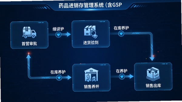 ҩƷ���������ϵͳ����GSP��������GSP�ʿ�����ʾ��ͼ��չʾ����Ӫ�������������յ��ڿ����������۳�������������ܿ�������������Ʋ�����ɫ�Ƽ��з��ͼ��������ע�����ڹؼ����Ƶ㡣