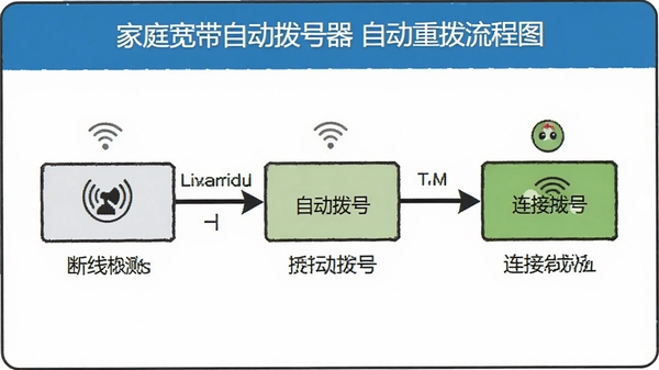 家庭宽带自动拨号器自动重拨流程图,展示断线检测、自动拨号、连接成功的完整过程,画面清晰直观