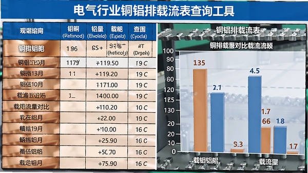 电气行业铜铝排载流表查询工具载流量数据表格展示,包含不同规格铜排铝排的载流量对比柱状图