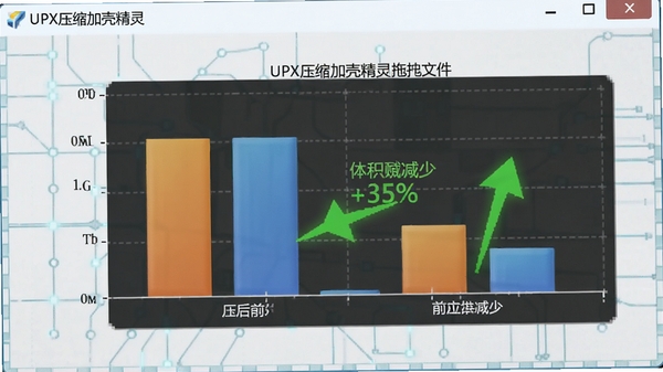UPX压缩加壳精灵拖拽文件到界面,显示压缩前后体积对比柱状图,绿色箭头标注体积减少百分比,背景为浅色科技网格