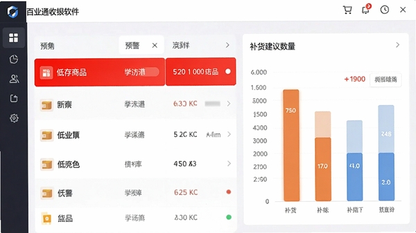 百业通收银软件库存预警界面,红色高亮显示低库存商品列表,旁边显示补货建议数量的条形图