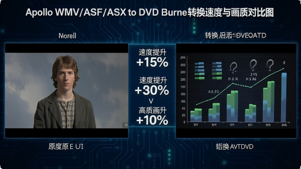 Apollo WMV/ASF/ASX to DVD Burnerת���ٶ��뻭�ʶԱ�ͼ�����Ϊԭ��Ƶ��ͼ���Ҳ�Ϊת����DVD��ͼ���м���ʾ�ٶ������ٷֱȣ�����Ϊ����ɫ�Ƽ��У���������ͼ����ͻ��������߻����ص�