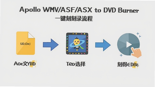 Apollo WMV/ASF/ASX to DVD Burnerһ����¼����ʾ��ͼ��չʾ�������ļ���ѡ��˵��ٵ���¼��ɵ��������裬��ƽ����Ʒ��ͼ�����������˵��������Ϊǳ��ɫ������֮���ü�ͷ���ӣ�ɫ�������������û��������˳��