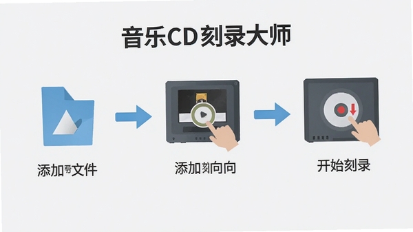 ����CD��¼��ʦһ����¼�򵼲�������ʾ��ͼ��չʾ�������ļ�����ʼ��¼�Ĳ��裬�����Ա�ƽ��ͼ��ͼ�ͷ����������Ϊǳ��ɫ��ͻ��������õ��ص㡣