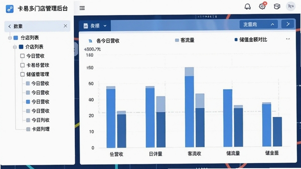 一卡易多门店管理后台,左侧为门店列表树,右侧显示各分店今日营收、客流量、储值金额对比柱状图,界面专业数据可视化,商务蓝风格