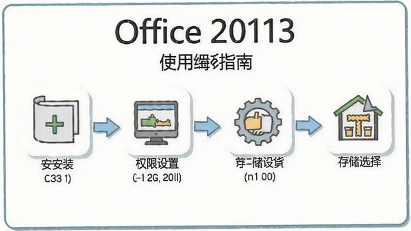 Office 2013ʹ��ָ�ϲ�ͼ��������װ���衢Ȩ�����á��洢ѡ���ͼ������