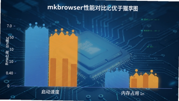 mkbrowser���ܶԱ�ͼ����չʾ�������ٶ����ڴ�ռ�������������������״ͼ������Ϊ�Ƽ�����ɫ�������ݿ��ӻ�����