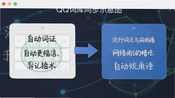 QQ五笔输入法云词库同步示意图,显示流行词汇和网络用语自动更新的过程