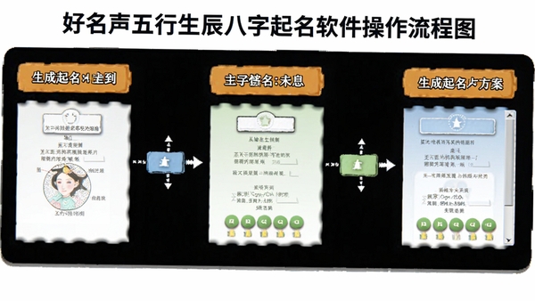 好名声五行生辰八字起名软件操作流程图,展示从输入出生信息到生成起名方案的完整步骤,清晰易懂