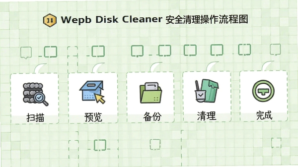 Wise Disk Cleaner��ȫ������������ͼ��չʾɨ��-Ԥ��-����-����-���������裬ÿ�����м��ͼ�꣬����Ϊǳ��ɫ���񣬷��ɾ�����