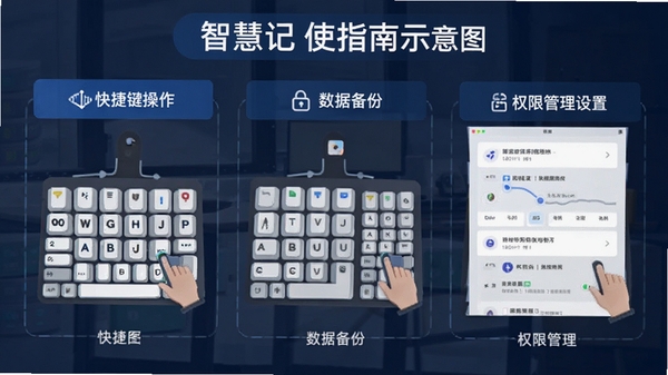 智慧记使用指南示意图,展示快捷键操作、数据备份和权限管理设置