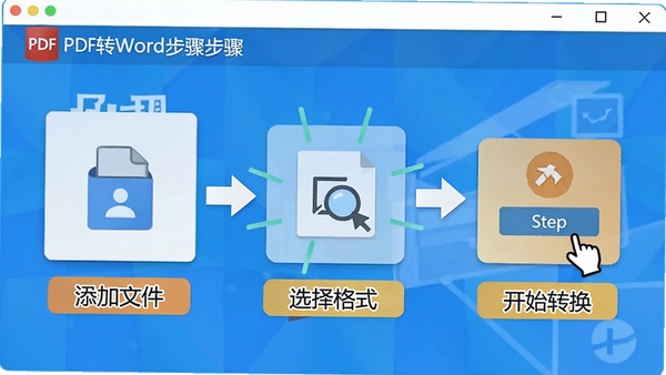 迅捷PDF转换器PDF转Word操作步骤示意图,展示添加文件、选择格式、开始转换的流程,界面清晰标注每个步骤,色彩明亮,用户体验友好