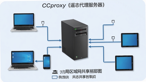 CCproxy��ң־��������������������������ͼ����������Ϊ���������ԣ���Χ���ӱʼǱ����ֻ���ƽ����豸����������������ǳɫ��࣬���ֹ������ݡ�