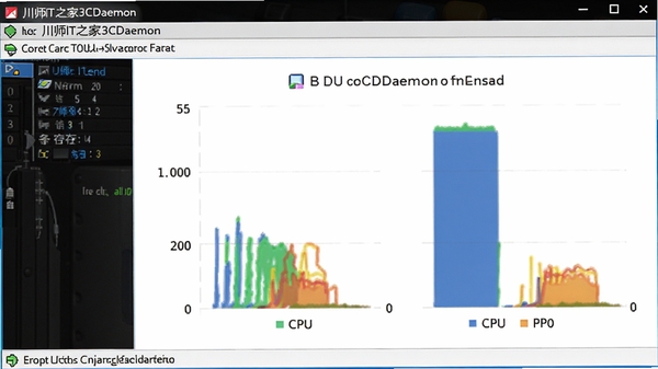 ��ʦIT֮��3CDaemon���������������ʾ����CPU���ڴ�ռ���ʵ����ܶԱ�ͼ