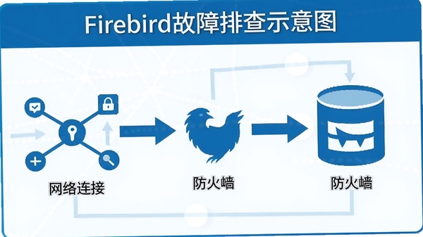 Firebird�����Ų�ʾ��ͼ��չʾ�������ӡ�����ǽ�����ݿ�ͼ�꣬�ü�ͷ��ʾ������̣���ɫ�������ֱ��