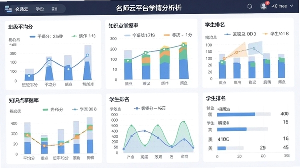 名师云平台学情分析仪表盘,展示班级平均分、知识点掌握率、学生排名等图表