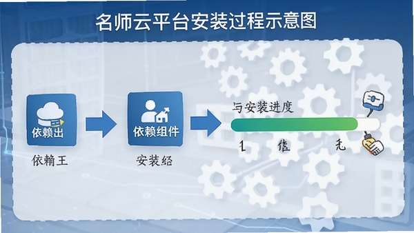 名师云平台安装过程示意图,显示依赖组件检测与安装进度条