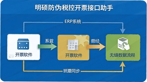 明硕防伪税控开票接口助手的数据同步流程图,展示从ERP系统到开票软件的无缝数据流转,图表清晰,色彩明快。