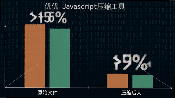 ����Javascriptѹ������ѹ��ǰ������Ա���״ͼ���������Ϊԭʼ�ļ���С���Ҳ�Ϊѹ�����С���ٷֱ�������Ŀ���������������Ķ����ƴ���װ�Ρ�