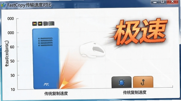 FastCopy�����ٶȶԱ�ͼ����չʾ���봫ͳ�����ٶȵĲ��죬ͻ�������١�����