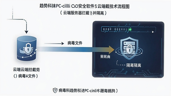 ���ƿƼ�PC-cillin�ư�ȫ�����ƶ˽ض���������ͼ��չʾ�����ļ����ƶ˷��������ز����룬��������пƼ���