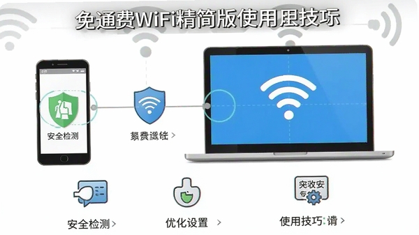 ȫͨ���WiFi�����ʹ�ü���ʾ��ͼ��ͼ��չʾ�ֻ��͵���ͬʱ����WiFi�ĳ����������а�ȫ��⡢�Ż����õ�ͼ��