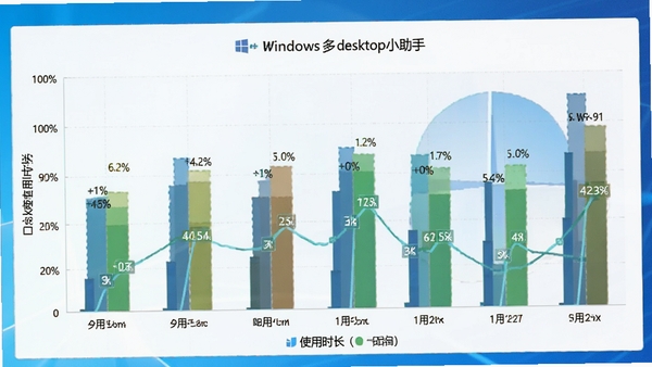 Windows������С����ʹ��ͳ��ͼ������״ͼչʾ��ͬ����ʹ��ʱ���������������������