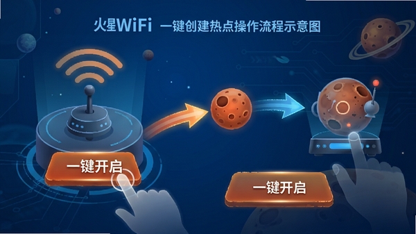 火星WiFi一键创建热点操作流程示意图,展示点击按钮后网络生成的过程,配以动态箭头和图标,背景为科技蓝色调,清晰标注“一键开启”按钮位置